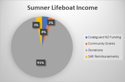 Lifeboat income